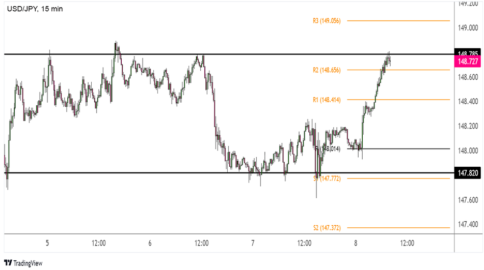 USD/JPY: 15 минутный график